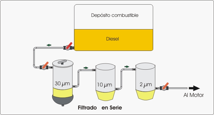 Cómo purgar el sistema de combustible del motor diesel de su barco